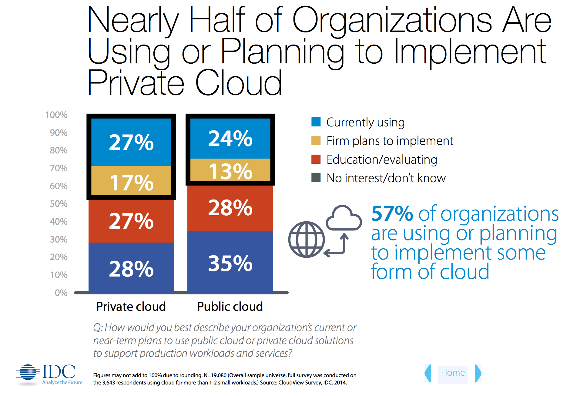 Cisco: 44% of Organizations Planning Private Clouds
