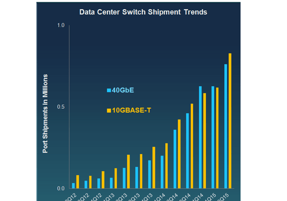 Crehan: Strong Rebound for Data Center Ethernet Switch Market