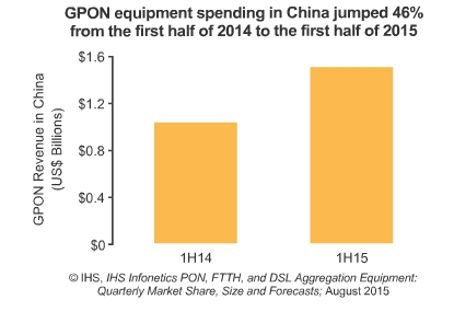 IHS: Big Spending on GPON in China
