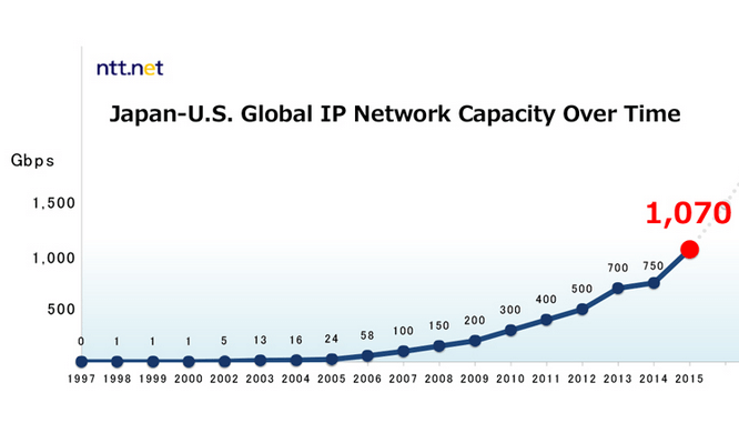 NTT Com’s Global IP Net Exceeds 1 Tbps on Japan-US Route