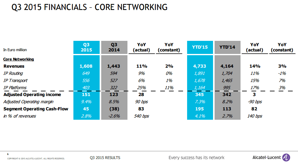ALU Posts Q3 Revenues