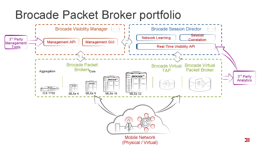 Brocade Extends Open, Software-Defined Visibility for Mobile Operators