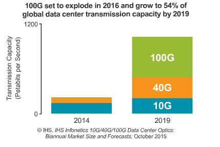 IHS: QSFP28 Shipments to Surge in 2016
