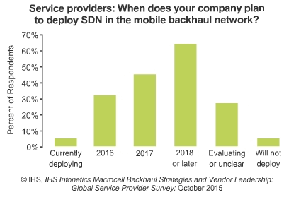 IHS: Growing Prospects for SDN in Macrocell Backhaul