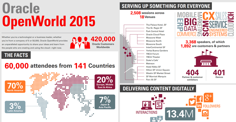 Oracle OpenWorld 2015 Expects 60,000 Attendees