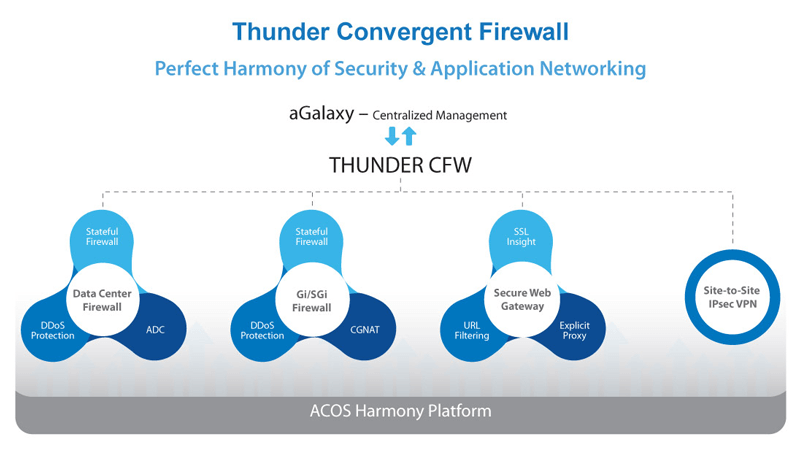 A10’s Thunder Convergent Firewall Delivers 150 Gbps