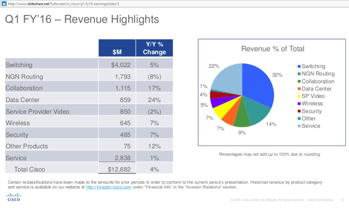 Cisco Posts Strong Growth in Income but Guidance Cites Macro Economic Uncertainty