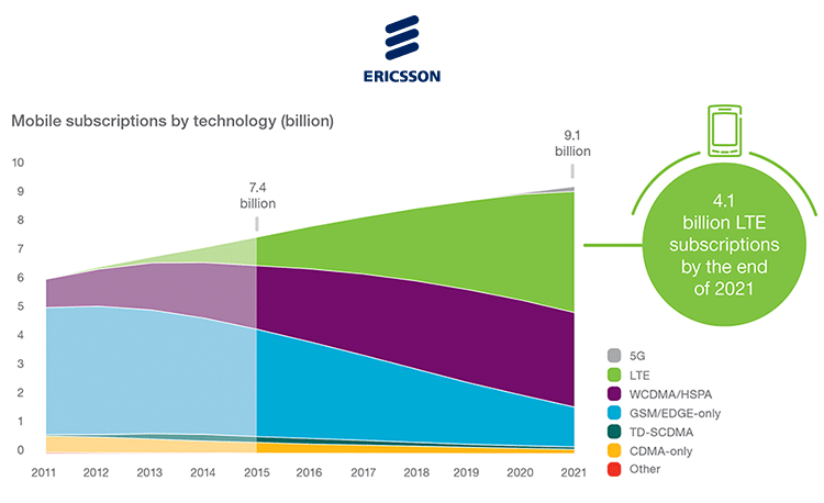 Ericsson: 5G to Reach 150 Million by 2021