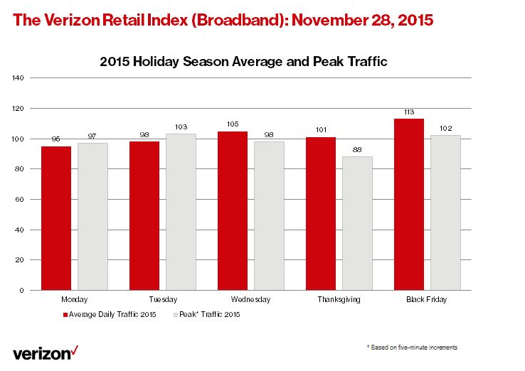 Verizon Sees Jump in Black Friday Data Traffic