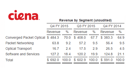 Ciena Posts Q4 Revenue of $692 Million