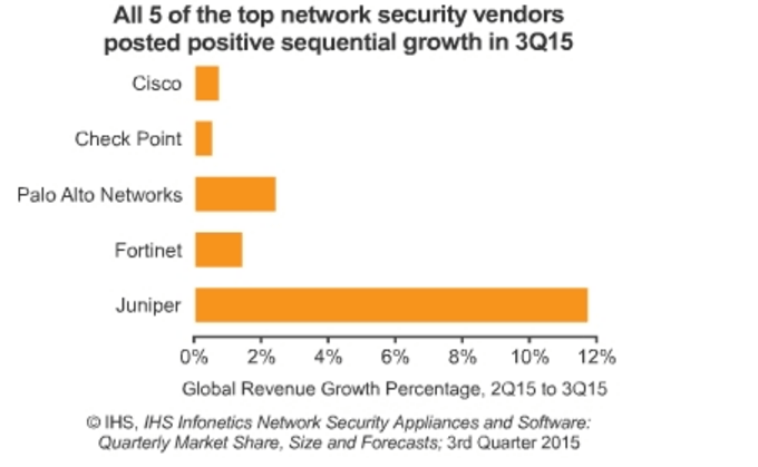 IHS: Network Security Space Remains Hot