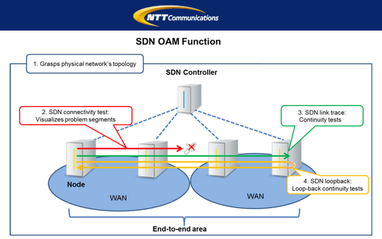 NTT Communications Develops SDN OAM