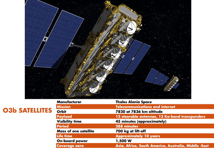 O3B Lands $460 Million to Expand Global Satellite Constellation