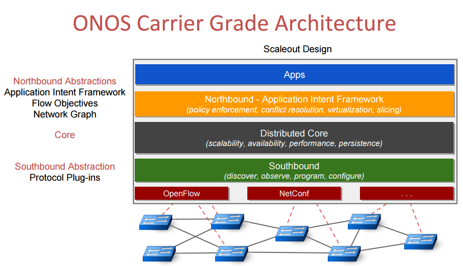 ONOS Enters 5th Release for Carrier-Grade SDN