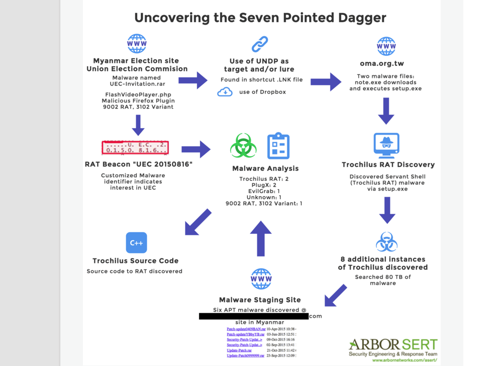 Arbor Uncovers Trochilus RAT