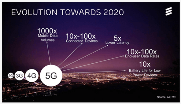 Ericsson and TeliaSonera Test 5G Use Cases