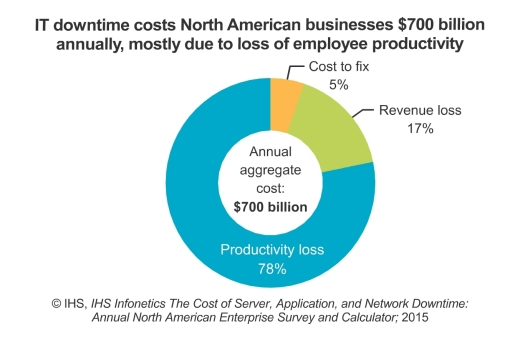 IHS:Downtime Costs $700 Billion a Year for U.S. Businesses