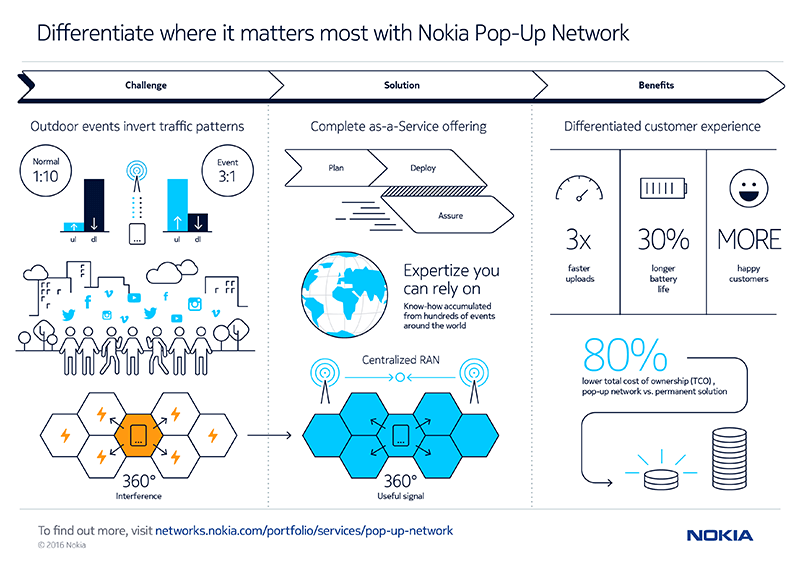 Nokia to Offer “Pop-up Network” Service for Mobile Operators
