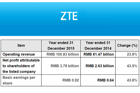 ZTE Posts Record Revenue & Profit