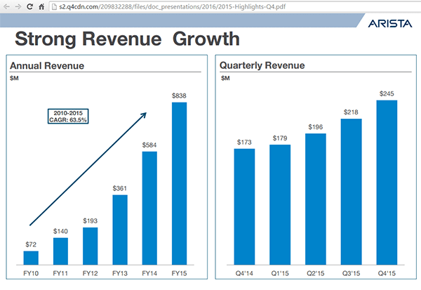 Arista Posts Q4 Revenue of $245M, up 42% YoY