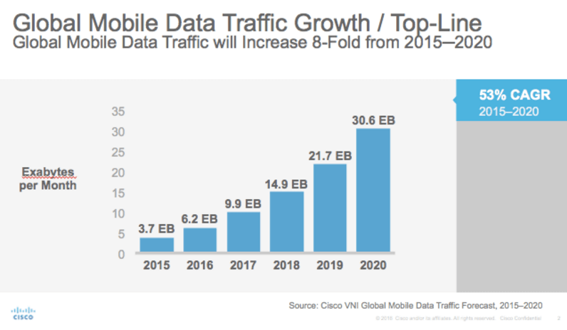 Cisco: Global Mobile Data to Exceed 30.6 Exabytes/Month by 2020 – 8X Growth