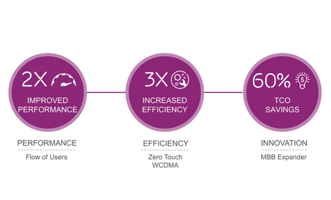 Ericsson Rolls out WCDMA Upgrades