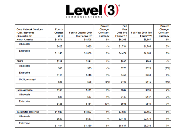 Level 3: Demand for Bandwidth Remains Strong
