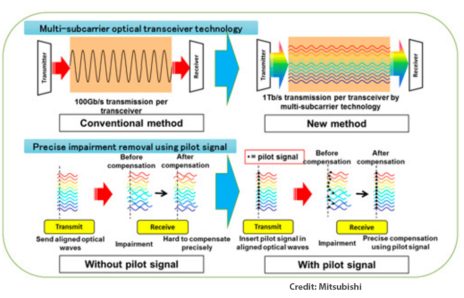 Mitsubishi Electric Develops 1Tbps Multi-subcarrier Optical Transceiver