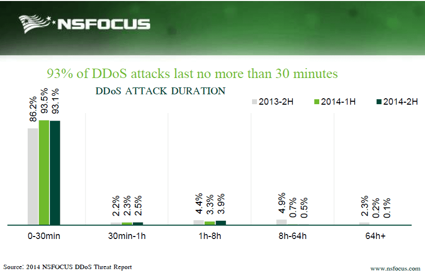 NSFOCUS Stops Massive DDoS Attack for Australia’s Micron21