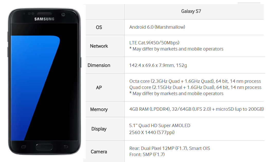#MWC16- Samsung’s Galaxy S7 Equipped for LTE Cat.9 (450/50Mbps)