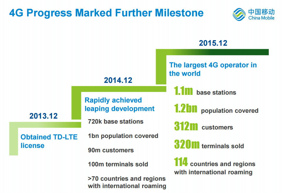 China Mobile Now Has 1.1M Base Stations and > 300M 4G Customers