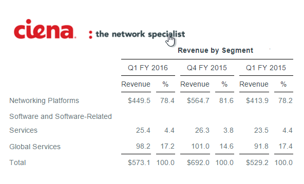 Ciena Posts Revenue of $573 Million
