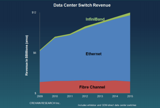 Crehan: Data Center Switch Market Hits $12B in 2015, Reports Crehan Research