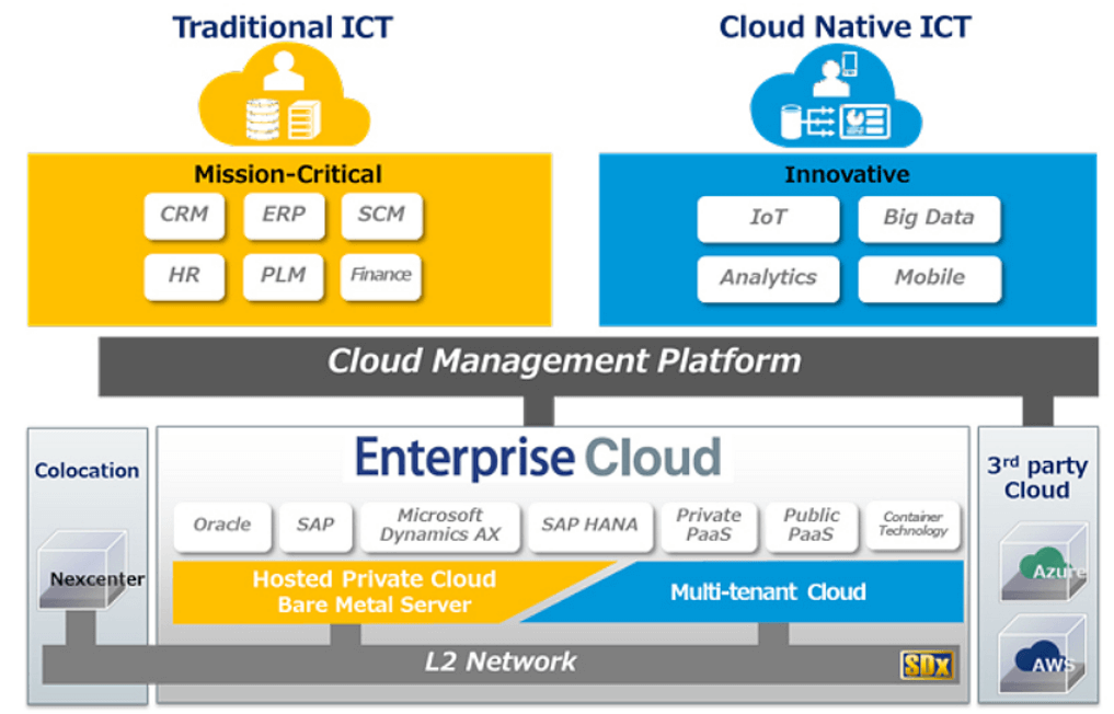 NTT Com Rolls Out Enhanced Enterprise Cloud Services
