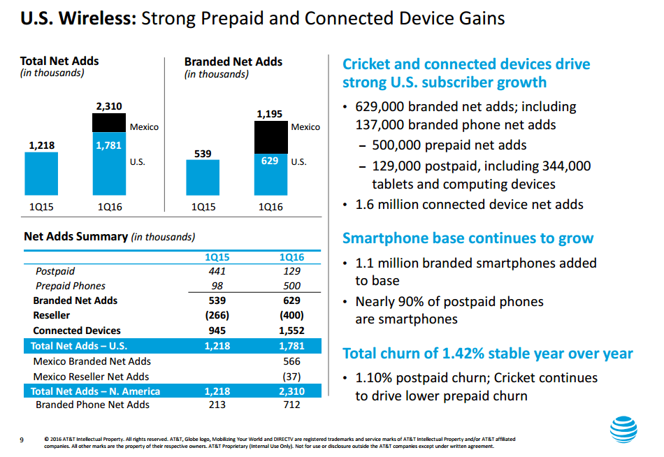 AT&T Posts Q1 Revenue of $40.5 Billion