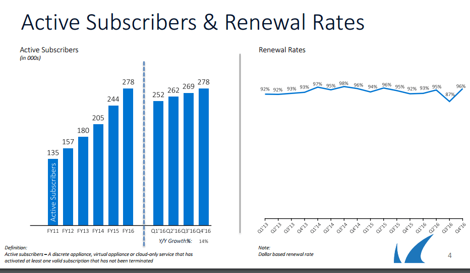Barracuda’s Revenue Grows 16%