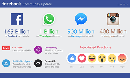 Facebook Reaches 1.65 Billion Monthly Users