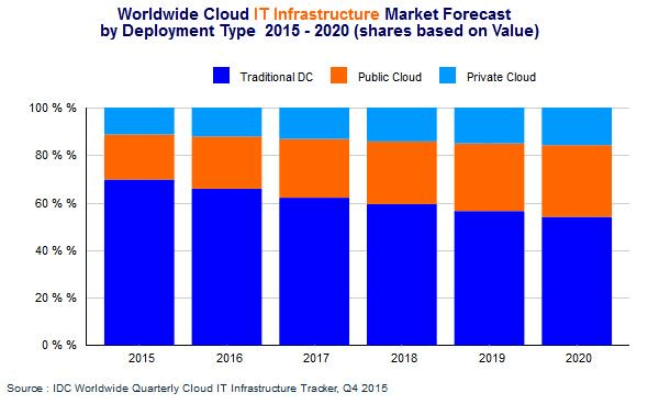 IDC: Worldwide Cloud IT Infrastructure Spend Grew 21.9% in 2015