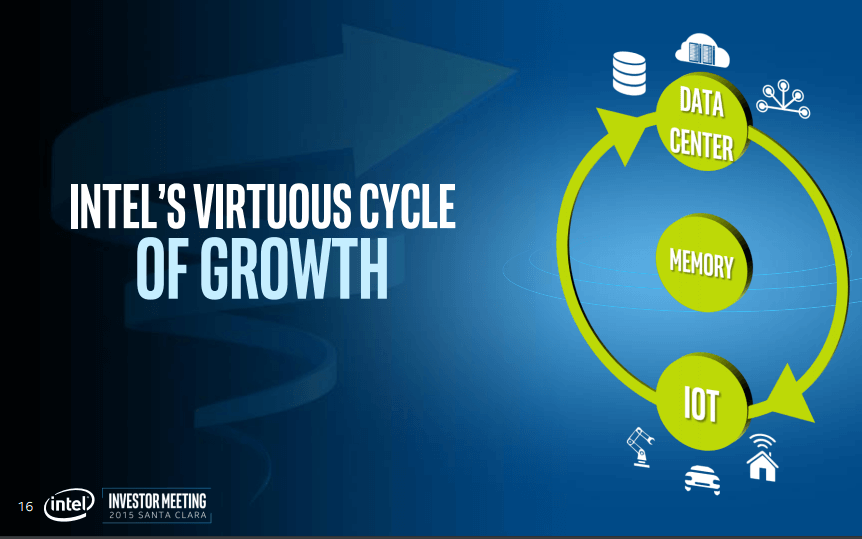 Intel Posts Q1 Revenue of $13.7 Billion, up 7%