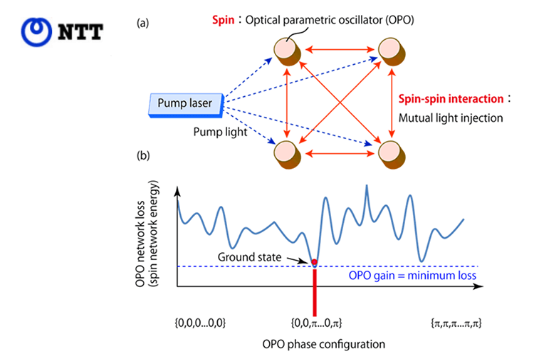 NTT Tackles Artificial Spin for Photonic Computation