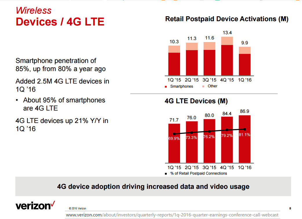 Verizon Posts Q1 Revenue of $32.2 billion