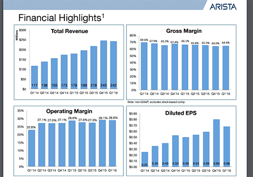 Arista Posts Solid Q1 Revenue of $242 Million
