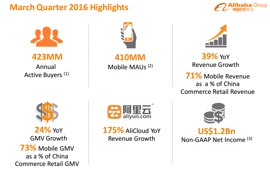 Aliyun Clocks in at 175% YoY Growth Rate