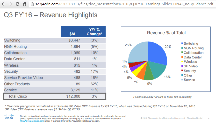 Cisco Posts Solid Quarterly Revenue of $12.0 Billion, up 3% YoY