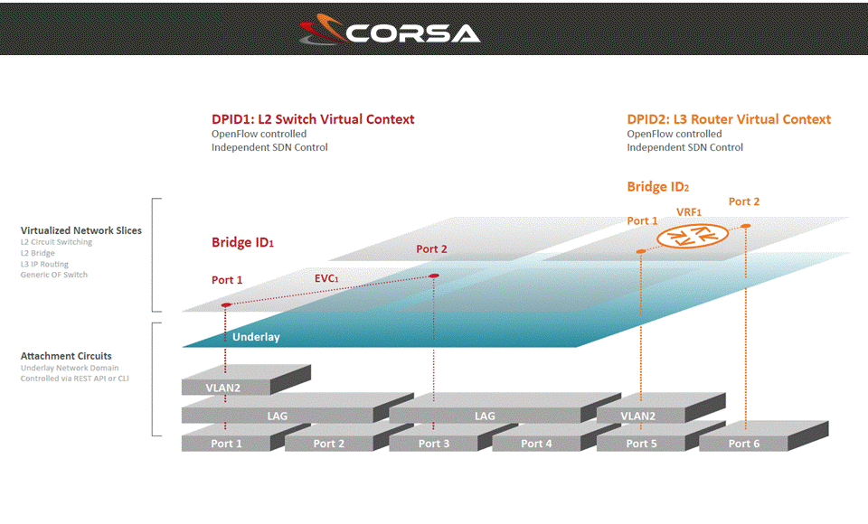 Corsa Debuts Open Programmable Switch/Router