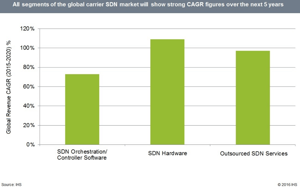 IHS: Carrier SDN Market to Grow at a 98% CAGR from 2015 to 2020