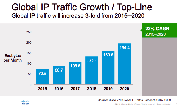 Cisco: 22% CAGR Growth in Global IP Traffic from 2015-2020