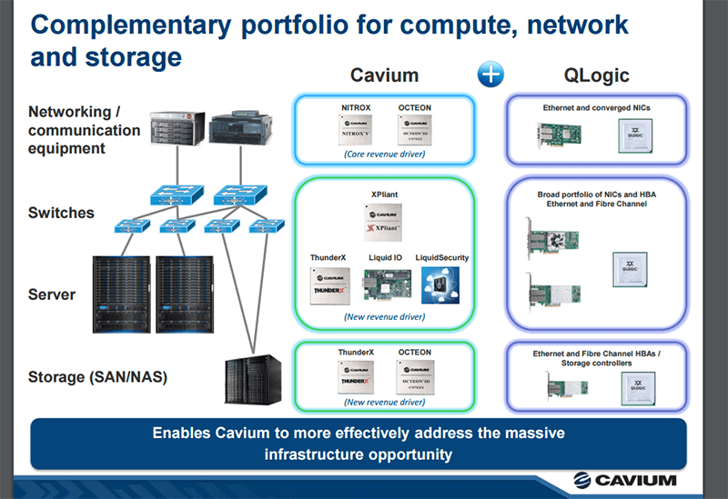 Cavium to Acquire QLogic for Server/Storage Adapters