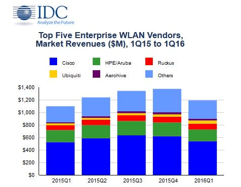 IDC: WLAN Market Shows Steady Growth