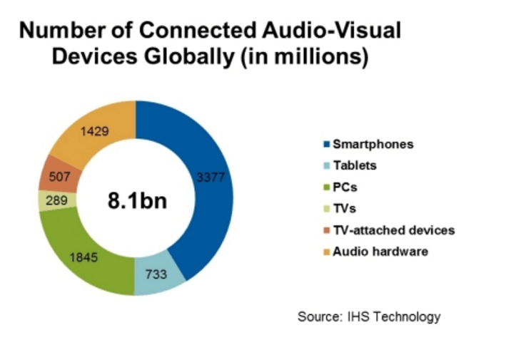 IHS: Over 8 Billion Connected Devices Worldwide